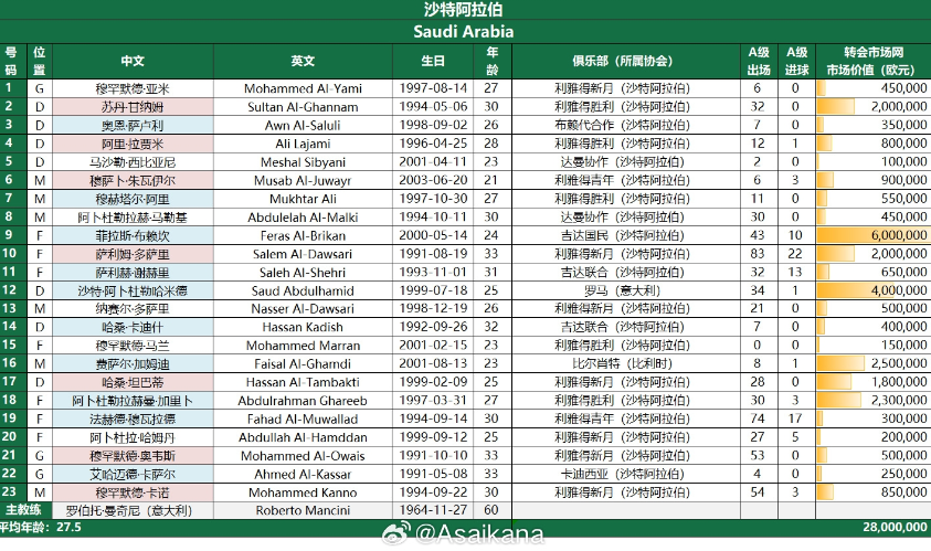 沙特公布世预赛对阵国足的最新23人名单