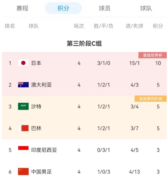 《东方体育日报》分析国足世预赛出线需至少再夺8分